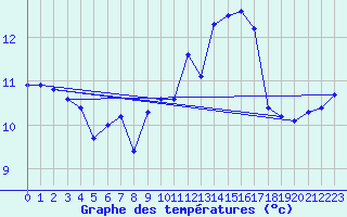 Courbe de tempratures pour Pointe du Raz (29)
