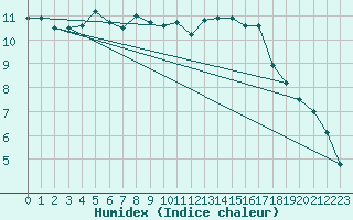 Courbe de l'humidex pour Bordeaux (33)