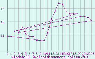 Courbe du refroidissement olien pour Lagny-sur-Marne (77)