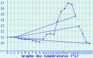 Courbe de tempratures pour Ruffiac (47)