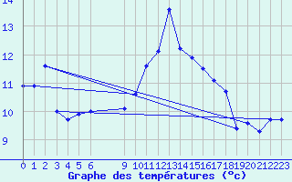 Courbe de tempratures pour Diepenbeek (Be)