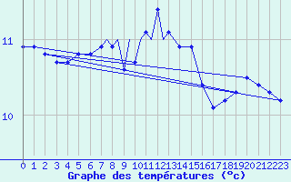 Courbe de tempratures pour Culdrose