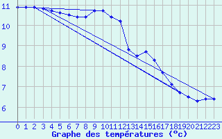 Courbe de tempratures pour Liefrange (Lu)