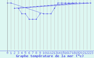 Courbe de temprature de la mer  pour la bouée 62103