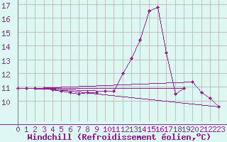 Courbe du refroidissement olien pour Srzin-de-la-Tour (38)