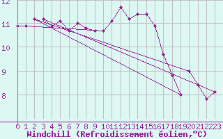 Courbe du refroidissement olien pour Saint-Mdard-d