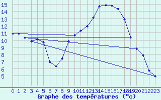 Courbe de tempratures pour Gap-Sud (05)