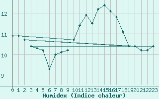 Courbe de l'humidex pour Cherbourg (50)