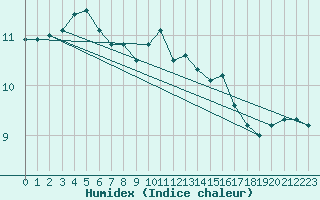 Courbe de l'humidex pour Saint-Brieuc (22)