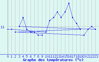 Courbe de tempratures pour Le Mesnil-Esnard (76)