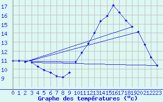 Courbe de tempratures pour Trgueux (22)