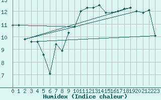 Courbe de l'humidex pour Leucate (11)