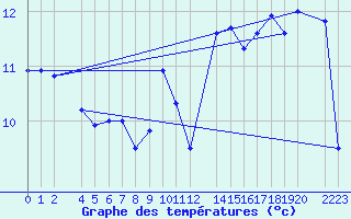 Courbe de tempratures pour Sint Katelijne-waver (Be)