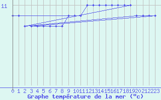 Courbe de temprature de la mer  pour la bouée 62170