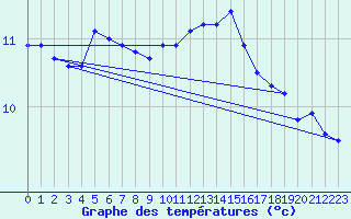 Courbe de tempratures pour Rhyl