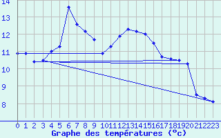 Courbe de tempratures pour Tarbes (65)