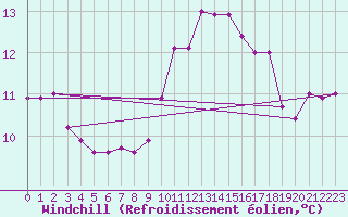 Courbe du refroidissement olien pour Ile de Batz (29)