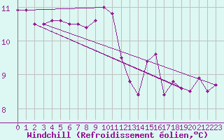 Courbe du refroidissement olien pour Boulogne (62)