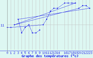 Courbe de tempratures pour Leuchtturm Alte Weser