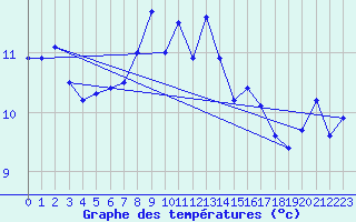 Courbe de tempratures pour Attenkam