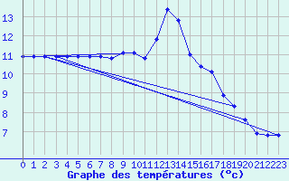 Courbe de tempratures pour Thoiras (30)