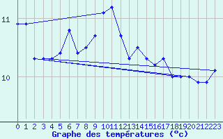 Courbe de tempratures pour Montpellier (34)