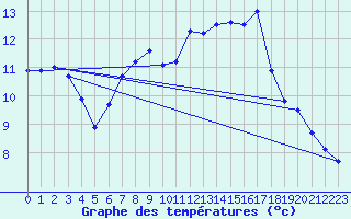 Courbe de tempratures pour Geisenheim