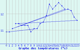 Courbe de tempratures pour Malbosc (07)