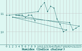 Courbe de l'humidex pour Lanvoc (29)