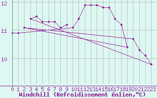 Courbe du refroidissement olien pour Guidel (56)