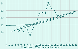 Courbe de l'humidex pour Ile Rousse (2B)