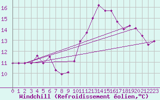 Courbe du refroidissement olien pour Florennes (Be)