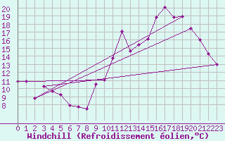 Courbe du refroidissement olien pour Ste (34)
