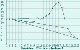 Courbe de l'humidex pour Brive-Laroche (19)