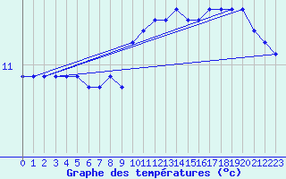 Courbe de tempratures pour Nyhamn