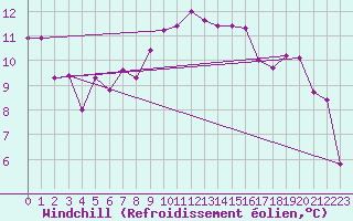 Courbe du refroidissement olien pour Cabauw Tower