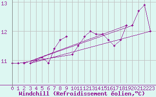 Courbe du refroidissement olien pour Gruissan (11)