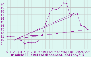 Courbe du refroidissement olien pour La Beaume (05)