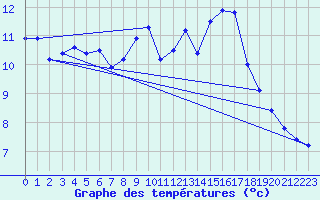Courbe de tempratures pour Nonaville (16)