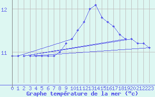 Courbe de temprature de la mer  pour la bouée 62170