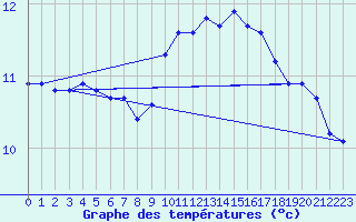 Courbe de tempratures pour Baye (51)