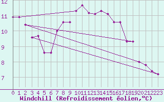 Courbe du refroidissement olien pour Itzehoe