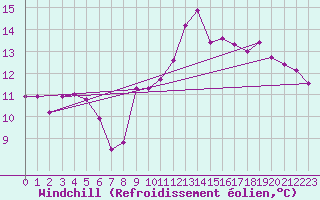 Courbe du refroidissement olien pour Marseille - Saint-Loup (13)