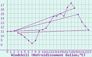 Courbe du refroidissement olien pour Sain-Bel (69)