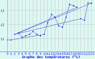 Courbe de tempratures pour Tthieu (40)