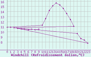 Courbe du refroidissement olien pour Cabris (13)