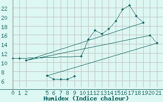 Courbe de l'humidex pour Saint-Haon (43)