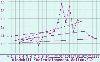 Courbe du refroidissement olien pour Elgoibar