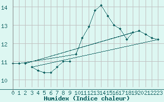 Courbe de l'humidex pour Montlimar (26)