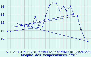 Courbe de tempratures pour Rocheserviere (85)